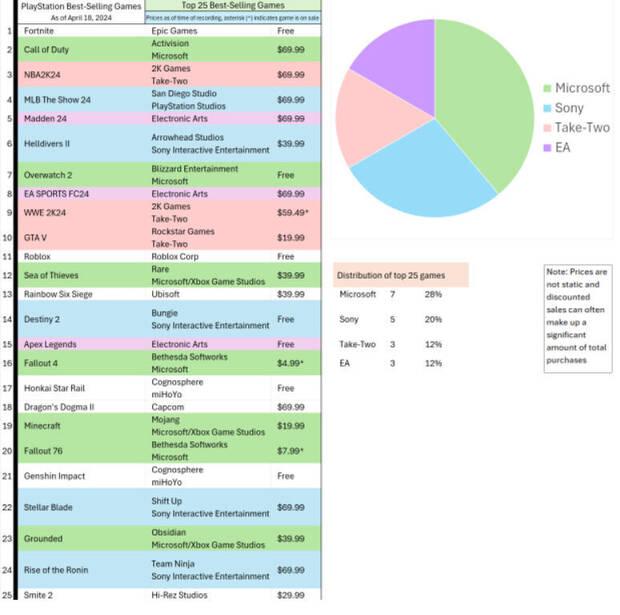 Gráfico de ventas de la Playstation Store