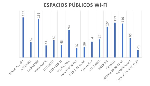 Cuba aumenta su cantidad de espacios públicos con acceso a redes Wi-Fi.