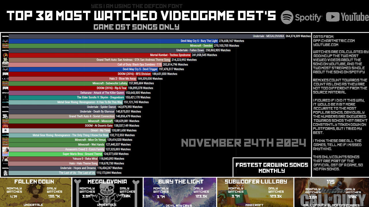 Canciones más escuchadas de videojuegos