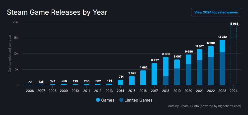 Steam en 2024